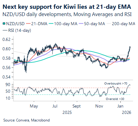 January 2026 chart: Next key support for Kiwi lies at 21-day EMA