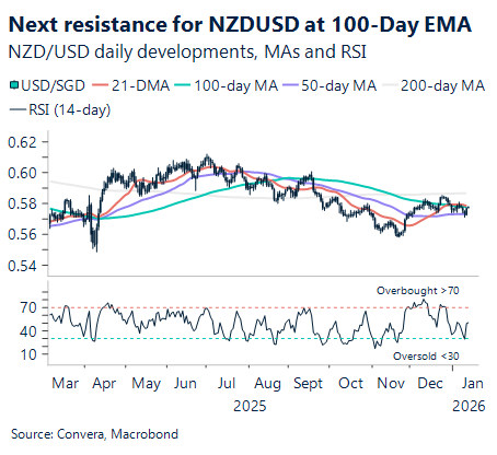 January 2026 chart showing next resistance for NZD/USD at 100-day EMA