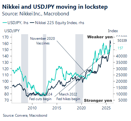 January 2026 chart showing Nikkei and USD/JPY moving in lockstep