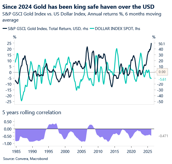 January 2026 chart_Since 2024 gold has been king safe haven over the USD