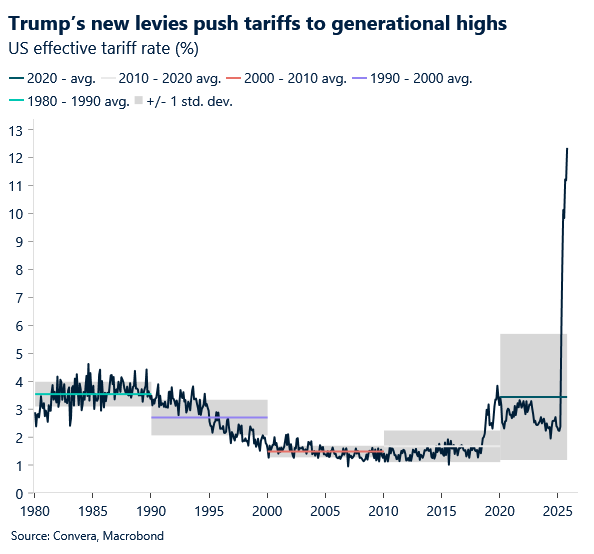 January 2026 chart: Trumps new levies push tariffs to generational highs