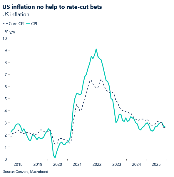 January 2026 chart: US inflation no help to rate-cut bets