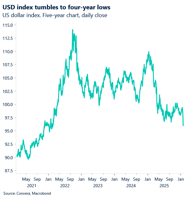 January 2026 chart showing USD index tumbles to four-year lows