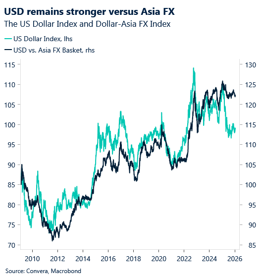 January 2026 chart showing USD remains stronger versus Asia FX
