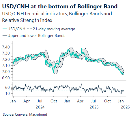 January 2026 chart showing USD/CNH at the bottom of Bollinger Band