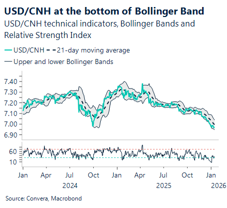 January 2026 chart showing USD/CNH at the bottom of Bollinger band