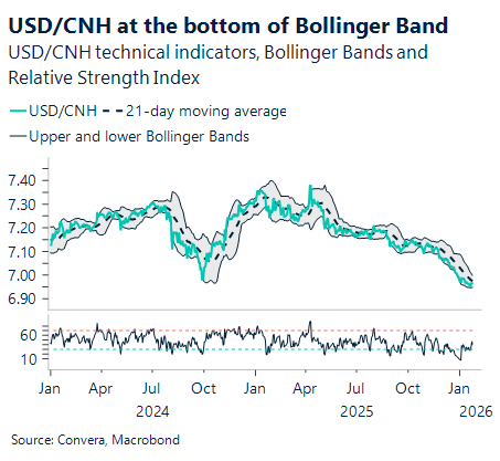 January 2026 chart showing USD/CNH at the bottom of the Bollinger Band