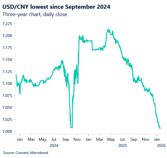 January 2026 chart showing USD/CNY lowest since September 2024