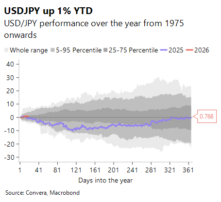 January 2026 chart showing USD/JPY up 1% YTD
