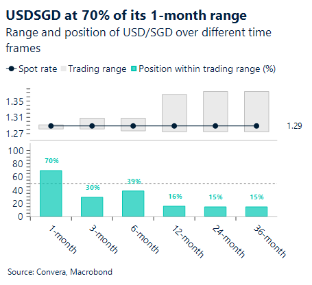January 2026 chart showing USD/SGD at 70% of its one-month range