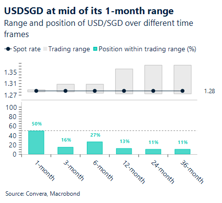 January 2026 chart showing USD/SGD at mid of its one-month range