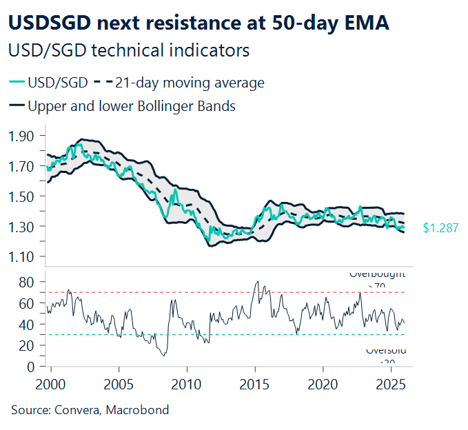 January 2026 chart showing USD/SGD next resistance at 50-day EMA
