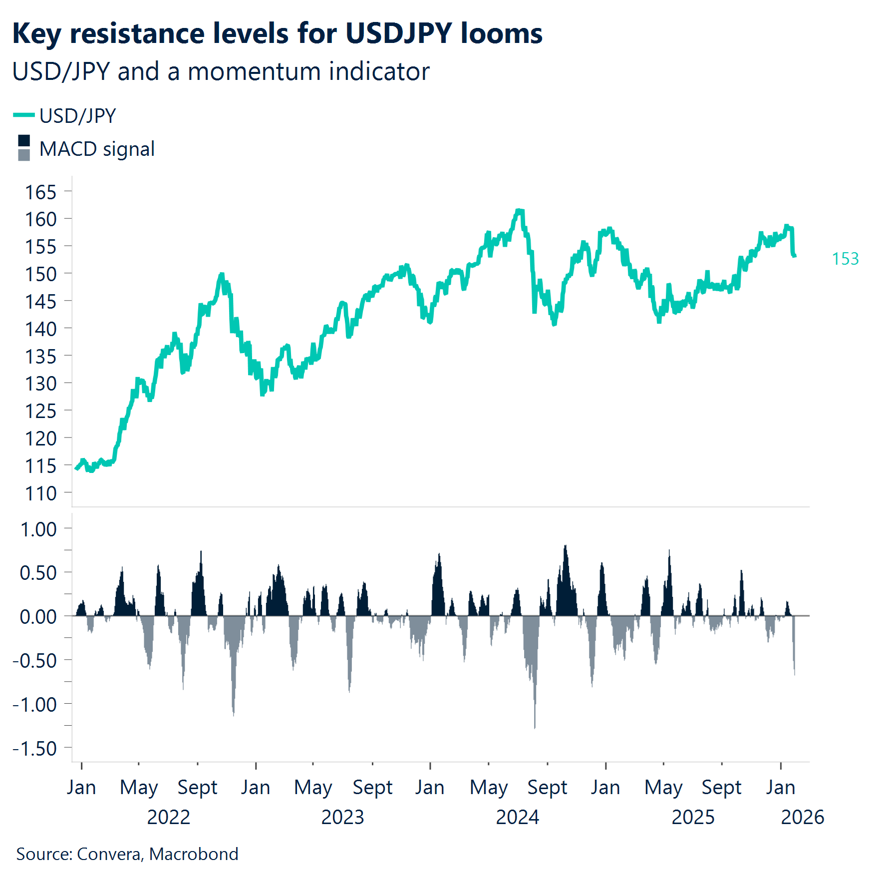 Chart: Key resistance levels for USDJPY looms