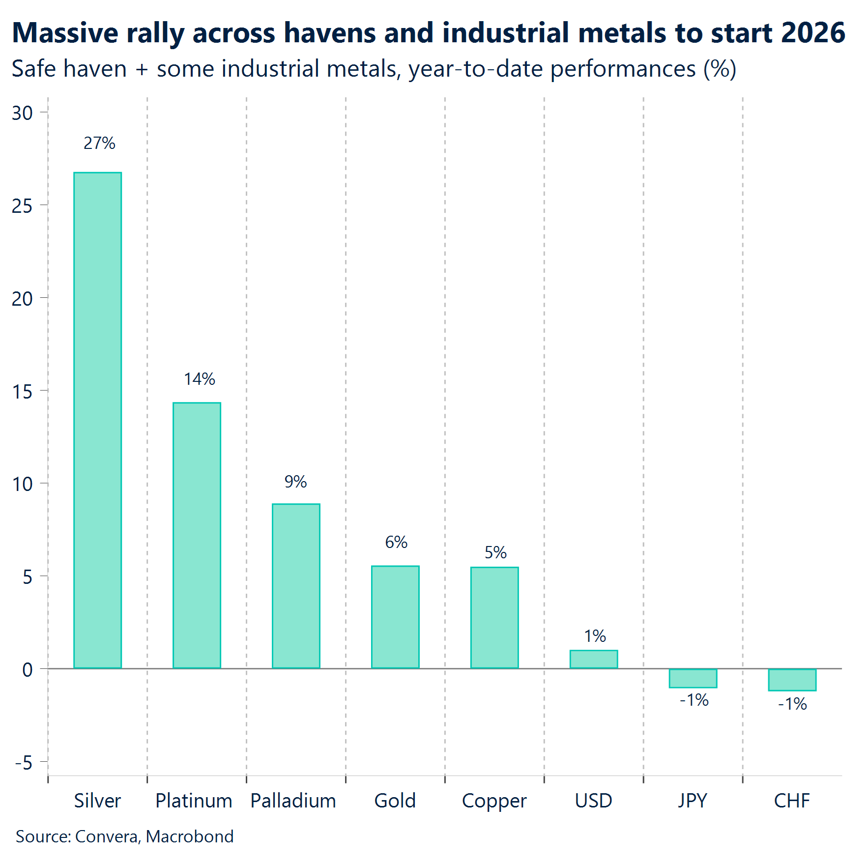 Chart: Massive rally across havens and industrial metals to start 2026