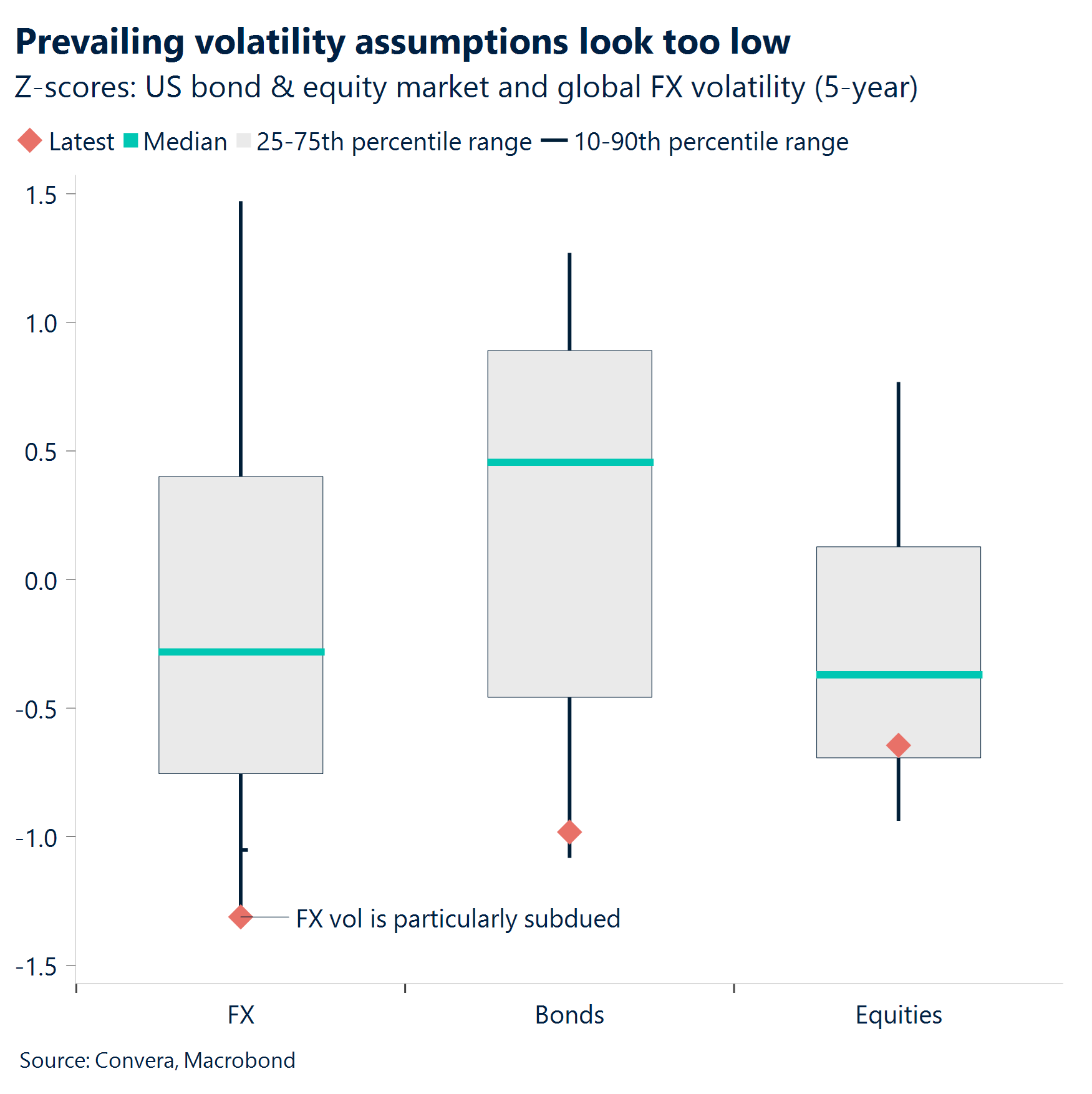 Chart: Prevailing volatility assumptions look too low 