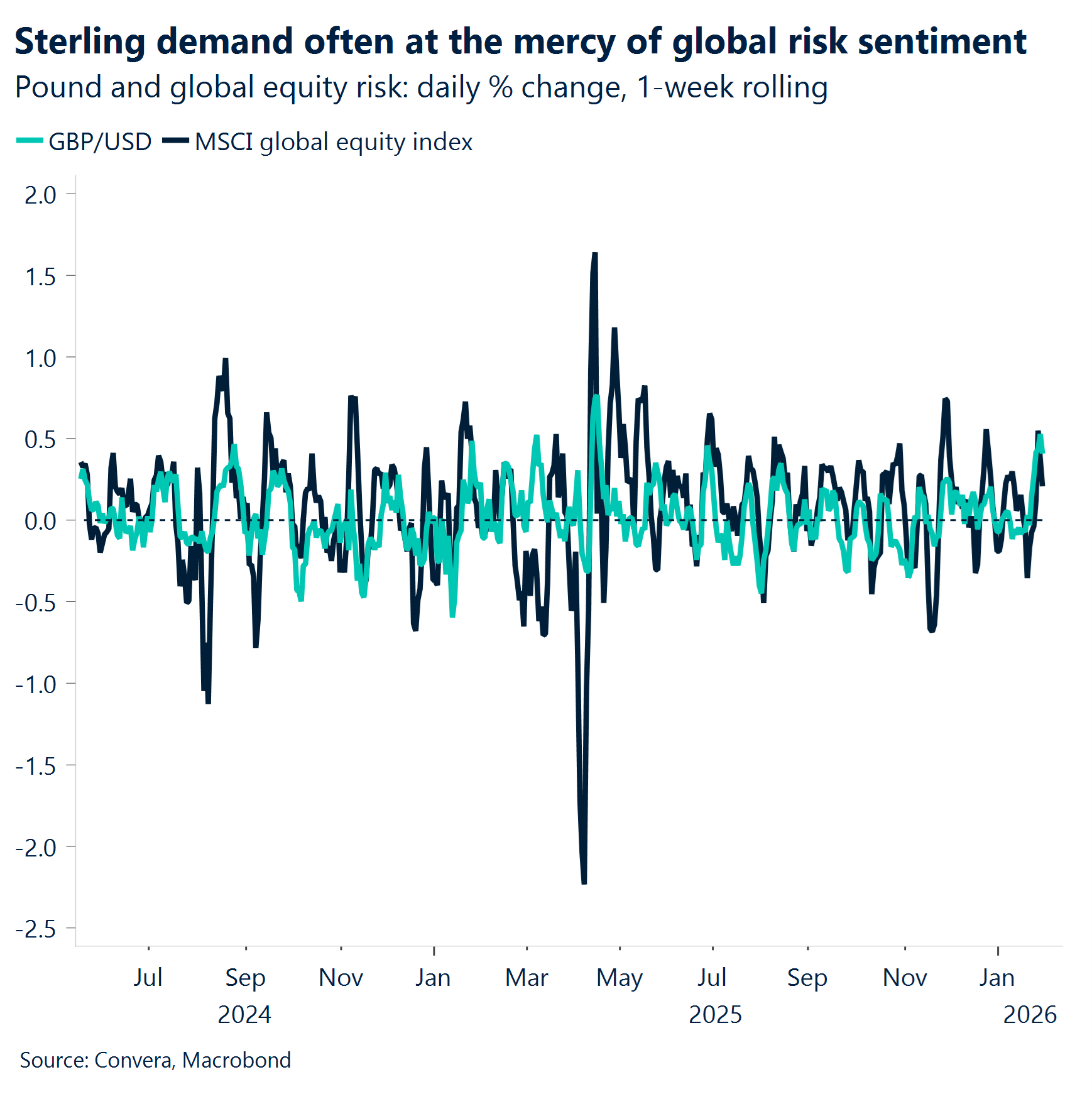 Chart: Sterling often at the mercy of global risk sentiment 