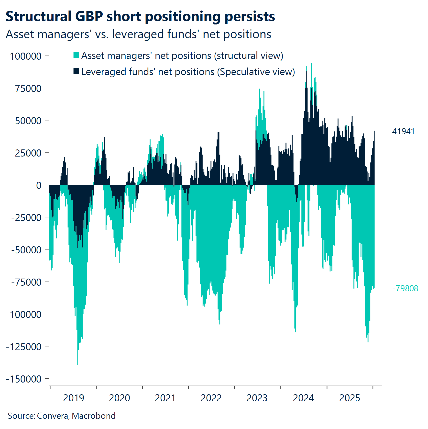 Chart: Structural GBP short positioning persists 