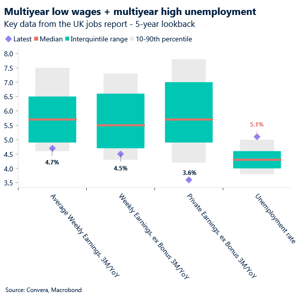 Multiyear low wages + multiyear high unemployment
