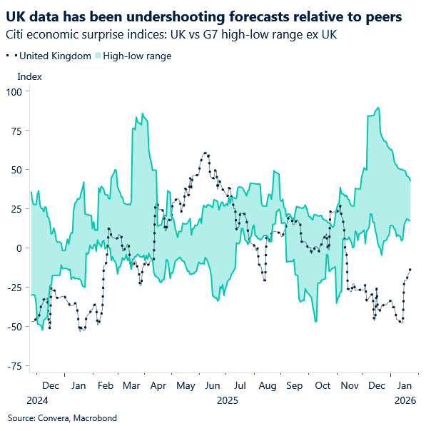 Chart of UK data surprises 