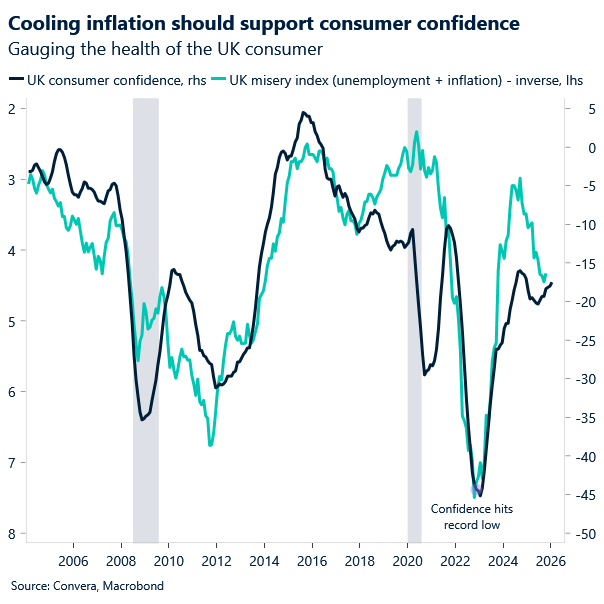 Chart of UK misery index
