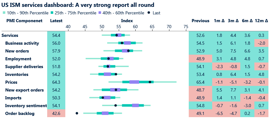 Table of US ISM services PMI numbers