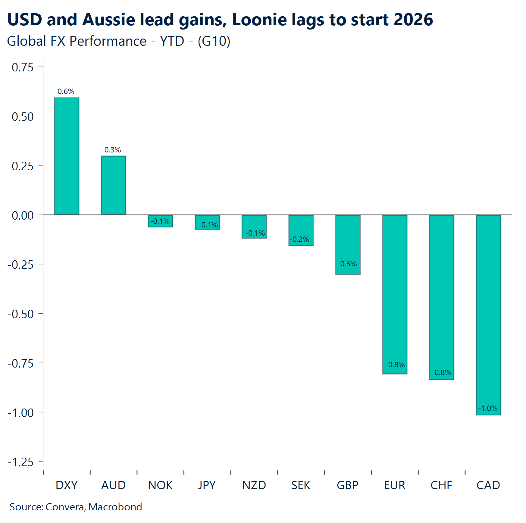 Chart: USD and Aussie lead gains, Loonie lags to start 2026