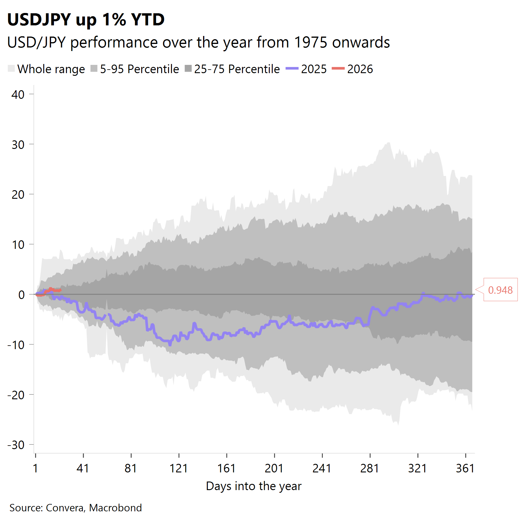 Chart: USDJPY up 1% YTD