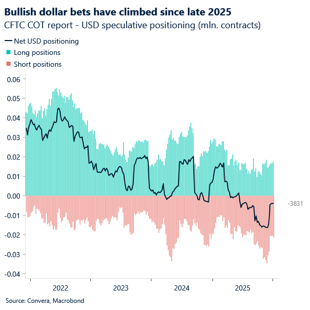 Chart of USD long vs short positioning