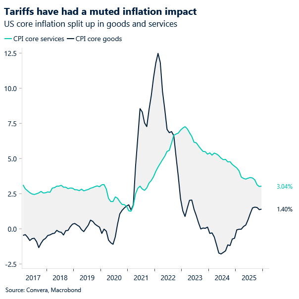 Chart of US core inflation