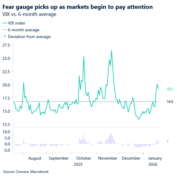 Fear gauge picks up as markets begin to pay attention