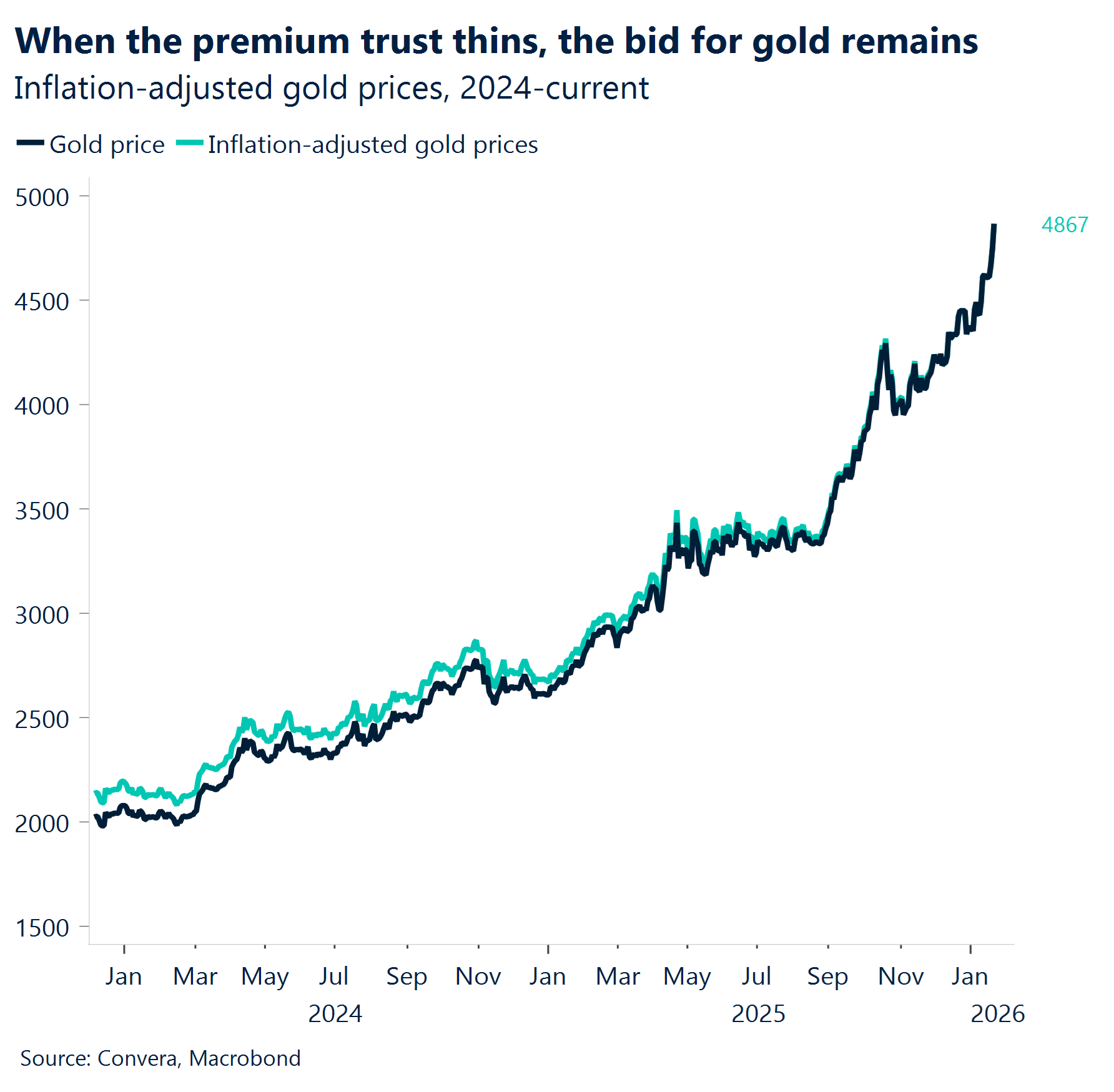 Chart: When the premium trust thins, the bid for gold remains 