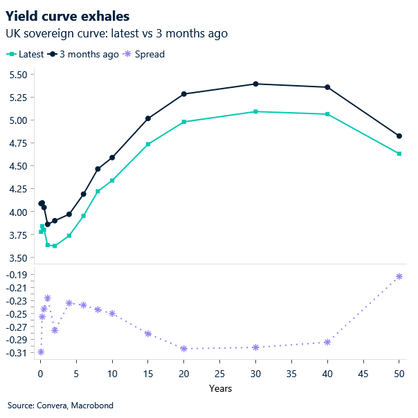 Yield curve exhales