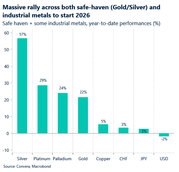 Gold, silver at highs