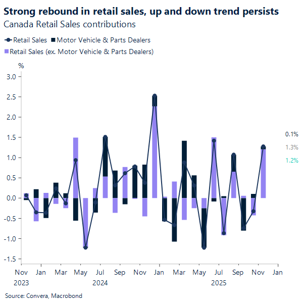 Strong rebound in retail sales, up and down trend persists