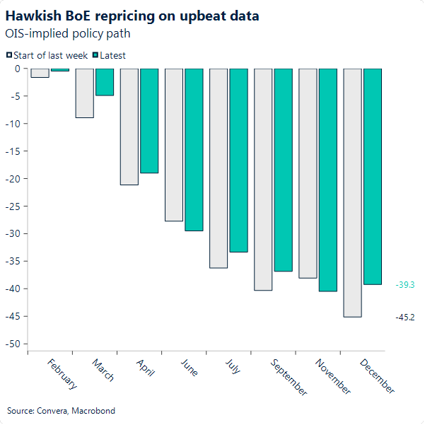 Hawkish BoE repricing on upbeat data