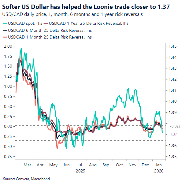 Softer US Dollar has helped the Loonie trade closer to 1.37