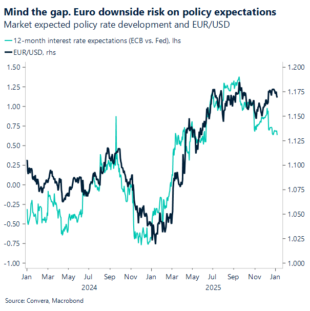 Chart of EURUSD and rate spread
