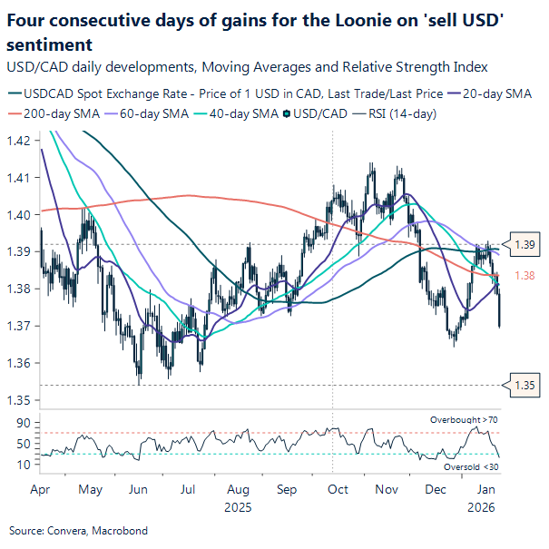 USD/CAD daily chart