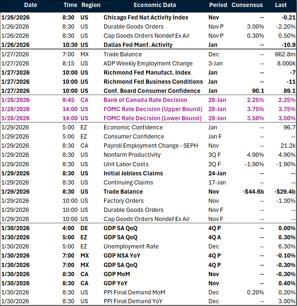 Weekly key global macro events