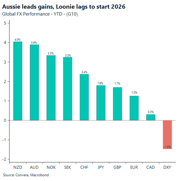 Aussie leads gains, Loonie lags to start 2026