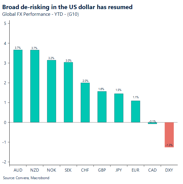 Chart of G10 FX YTD