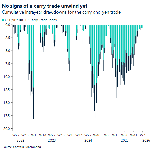 Chart of G10 carry trade index
