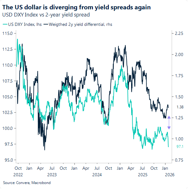 Chart of US dollar index and yield spread