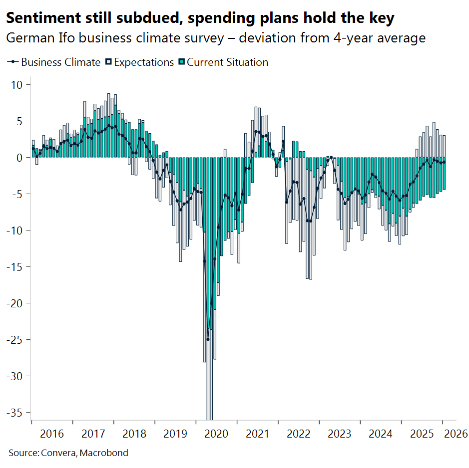 Chart of German Ifo