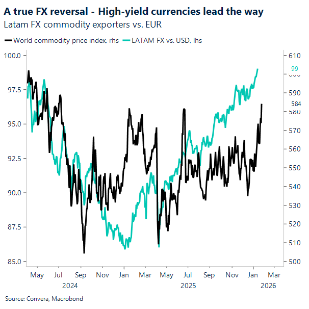 A true FX reversal - High yield currencies lead the way