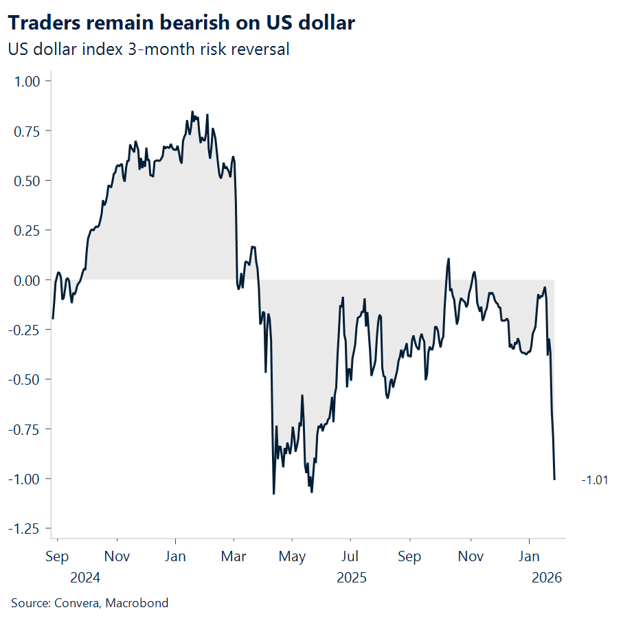 Chart of USD risk reversal