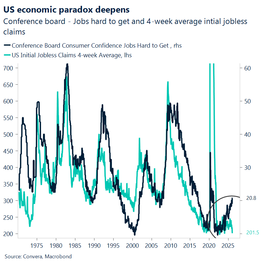 Chart of US consumer confidence