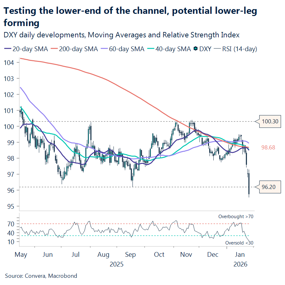 Chart of US dollar index