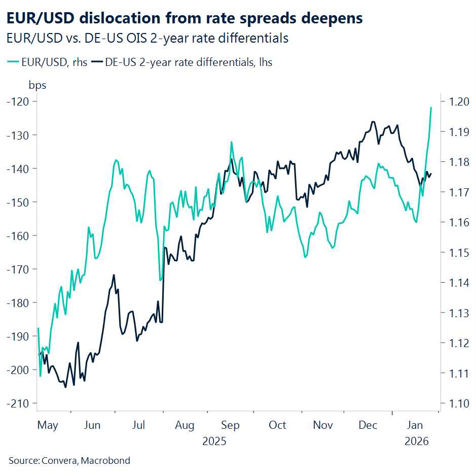 Chart of EURUSD versus yields