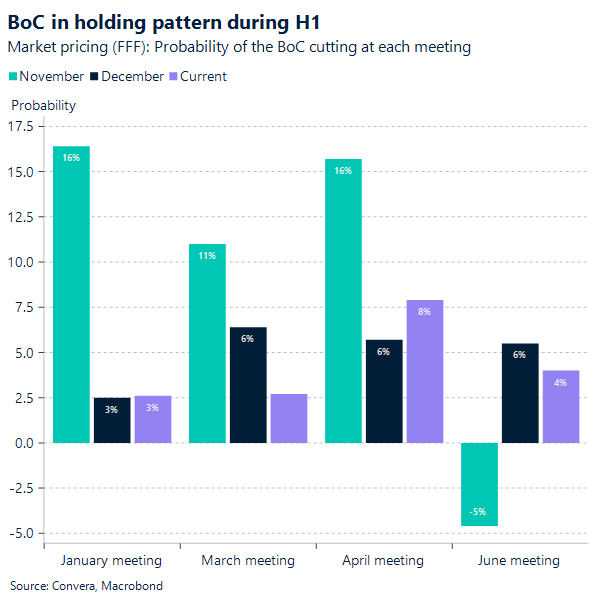 BoC in holding pattern during H1